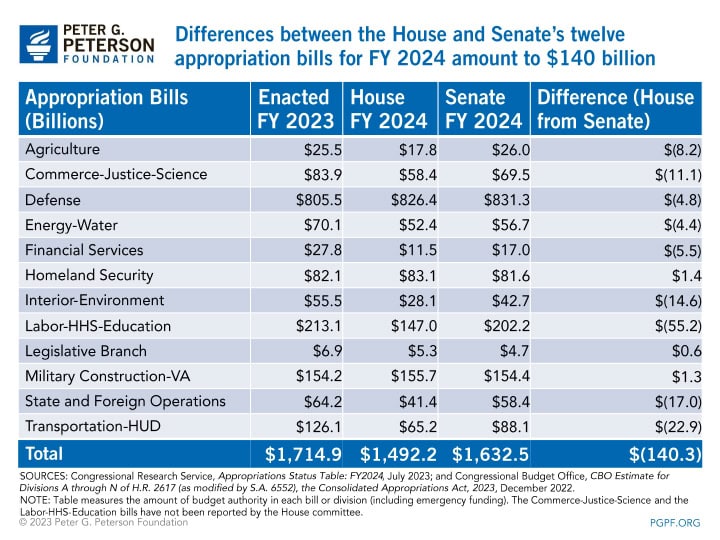 Differences between the House and Senate’s twelve appropriation bills for FY 2024 amount to $140 billion