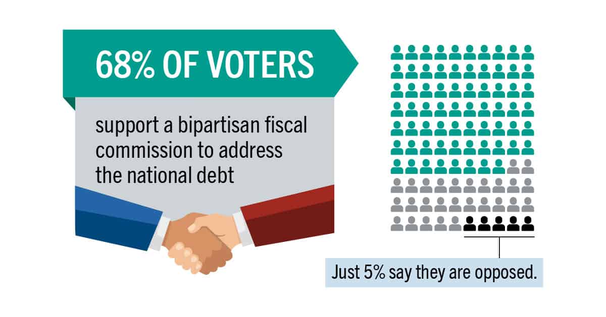 68% of voters support a bipartisan fiscal commission to address the national debt.