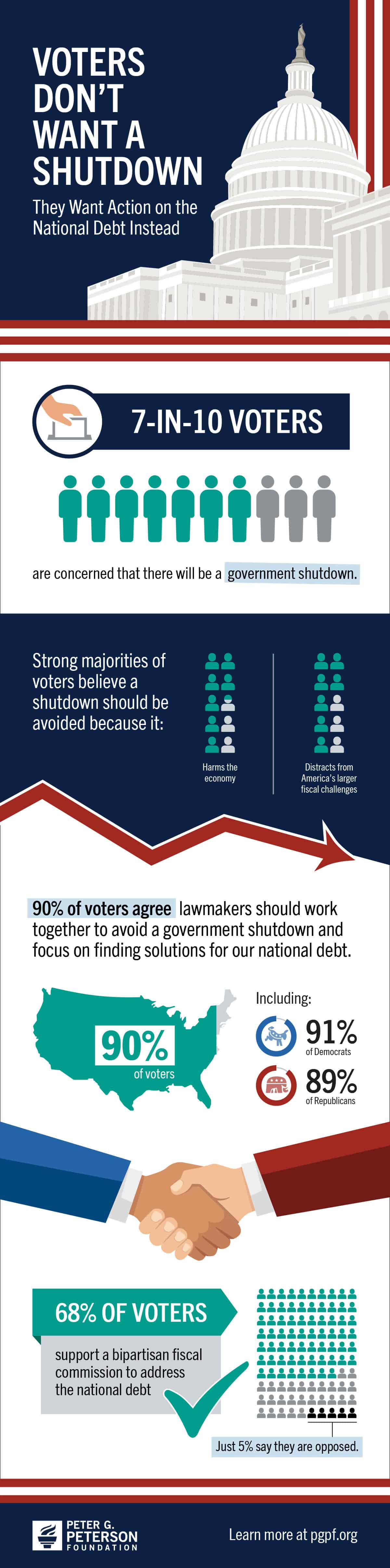 Voters don't want a shutdown, they want action on the national debt