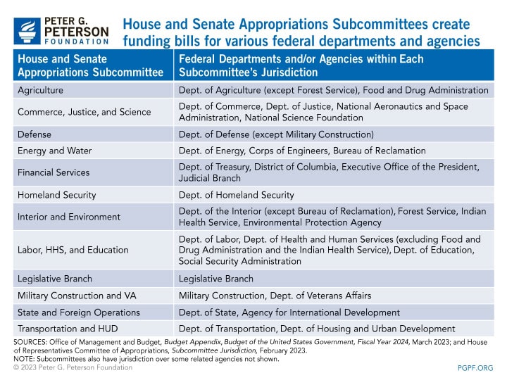 House and Senate Appropriations Subcommittees create funding bills for various federal departments and agencies