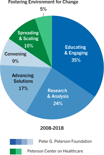 Grants by Activity Type Pie Chart