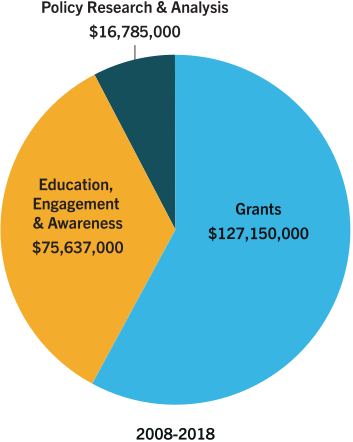 Program Expenditures Pie Chart