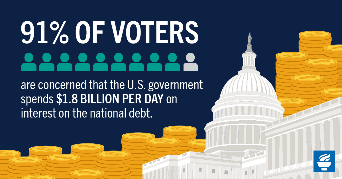 91 oercent of voters are concerned that the U.S. government spends $1.8-billion per day on interest on the national debt.