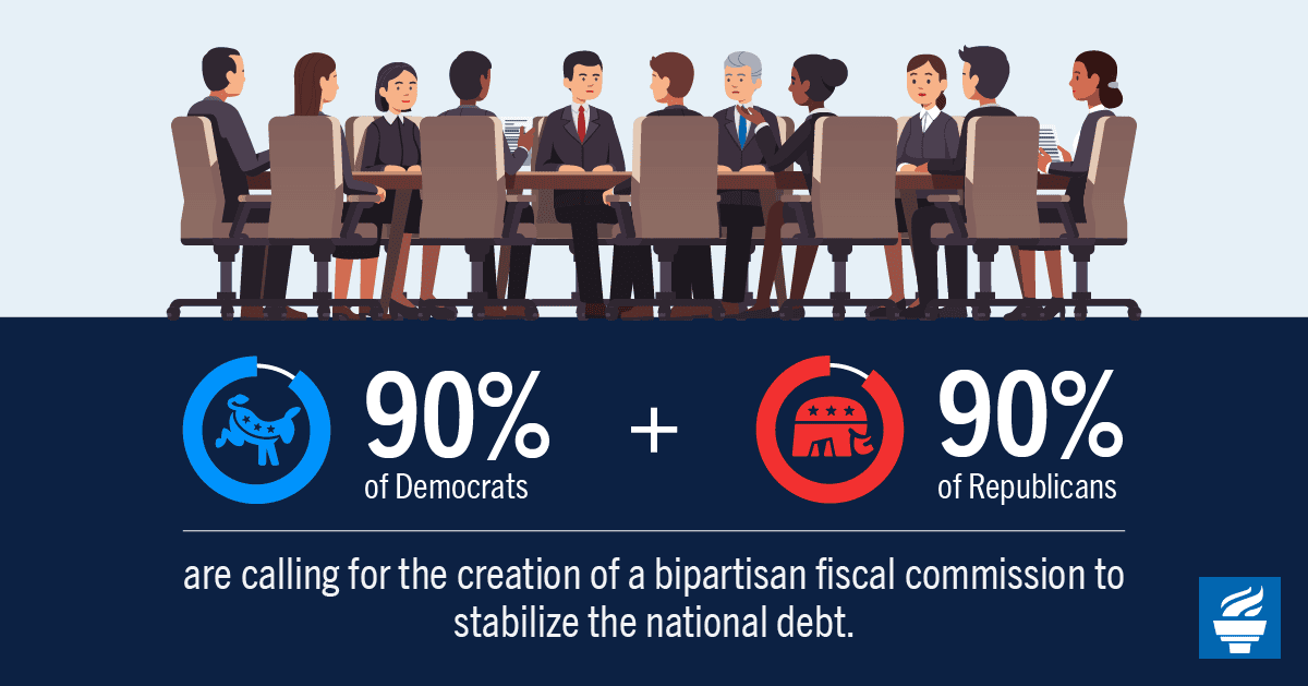 90 percent of Democrats and 90 percent of Republicans are calling for the creation of a bipartisan fiscal commission to stabilize the national debt.