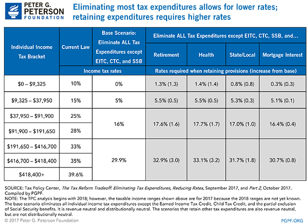 Eliminating-most-tax-expenditures-allows-for-lower-rates-retaining-expenditures-requires-higher-rates