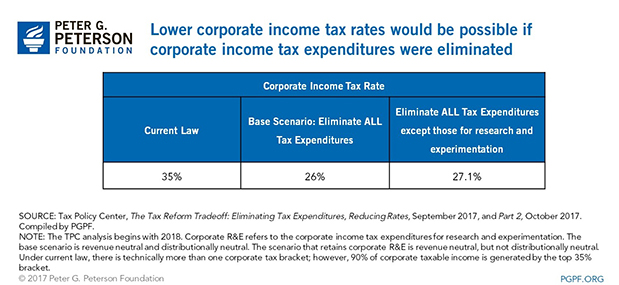 Lower-corporate-income-tax-rates-would-be-possible-if-corporate-income-tax-expenditures-were-eliminated