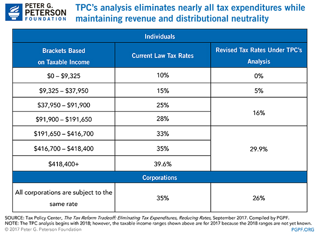 TPC091317-TPC-analysis-eliminates-nearly-all-tax-expenditures-while-maintaining-revenue-and-distributional-neutrality