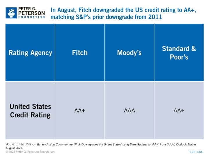 In August, Fitch downgraded the US credit rating to AA+, matching S&amp;P’s prior downgrade from 2011