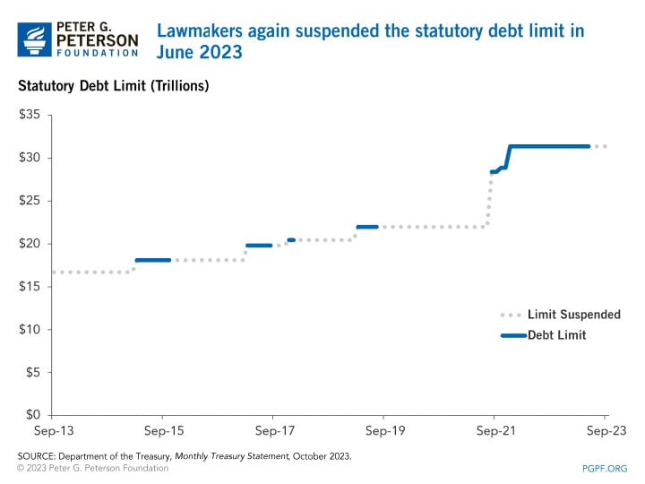 Lawmakers again suspended the statutory debt limit in June 2023