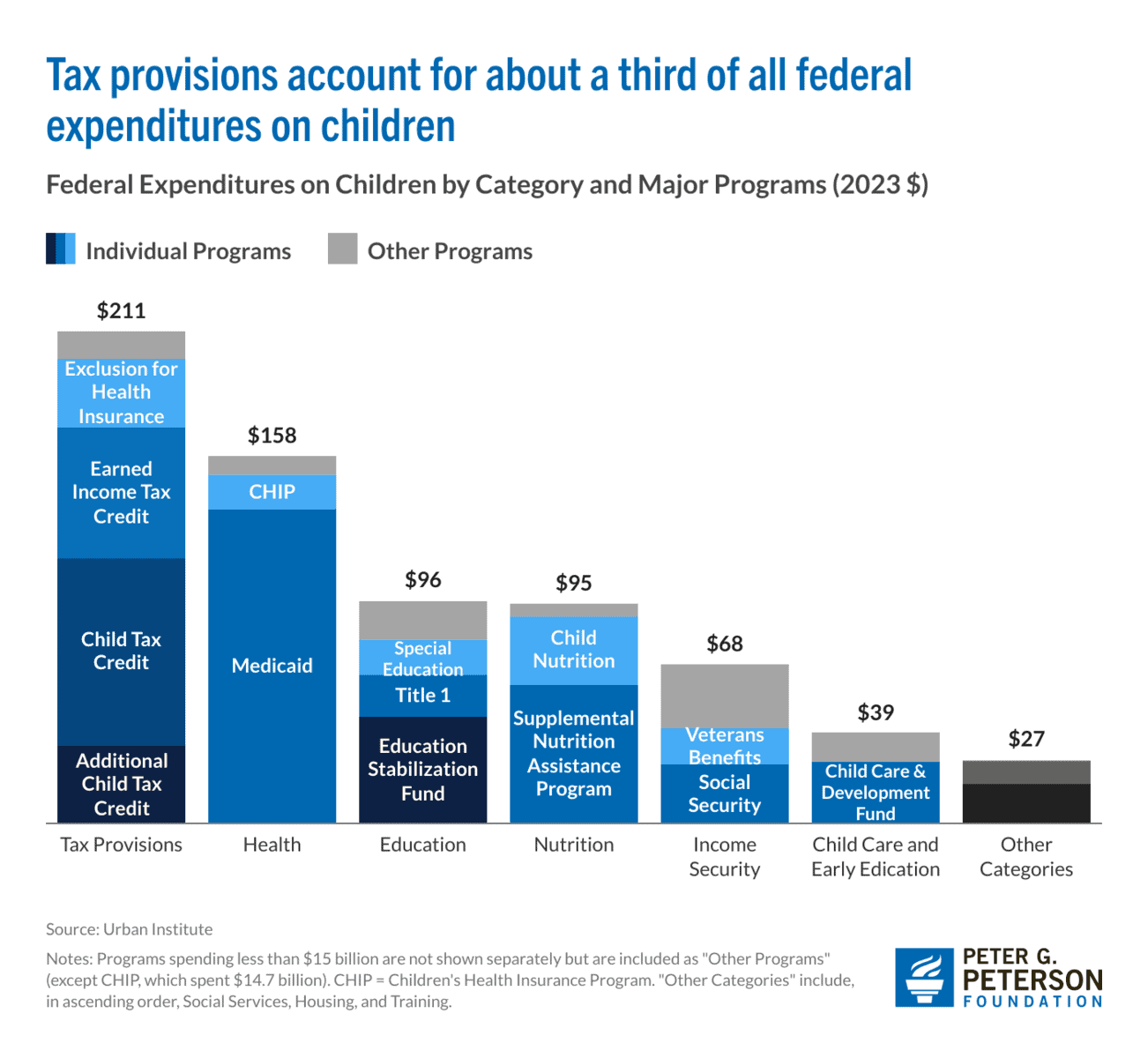 Tax provisions account for about a third of all federal expenditures on children