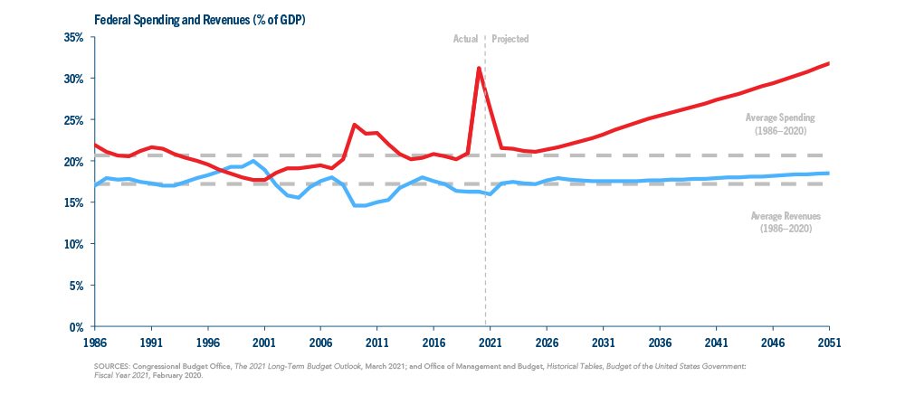 chart-1-spending-vs-revenues