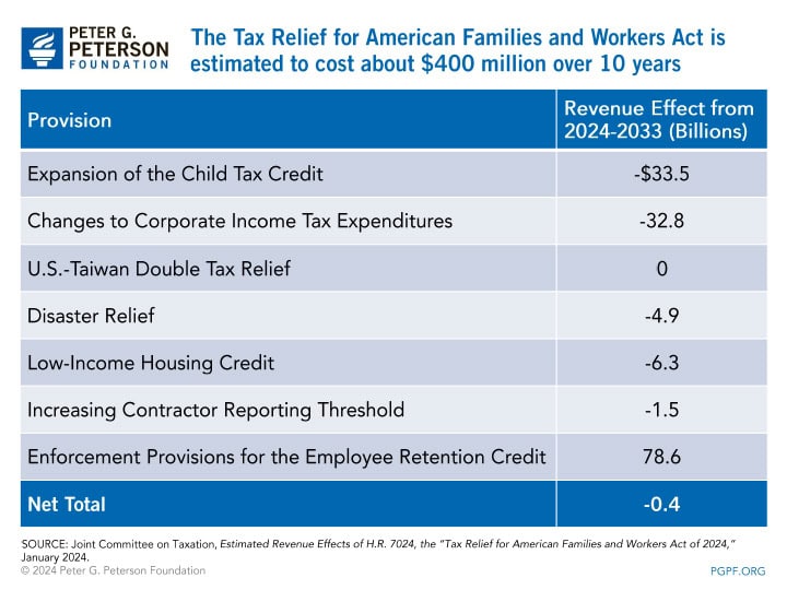 The Tax Relief for American Families and Workers Act is estimated to cost about $400 million over 10 years