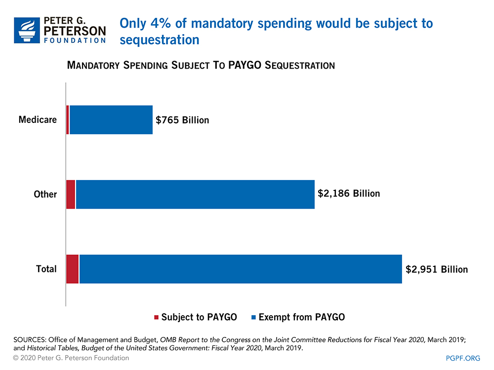 The effect of a PAYGO sequestration