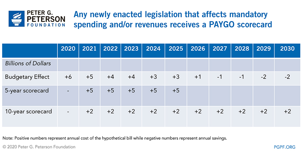 PAYGO law applies to any newly enacted legislation that affects mandatory spending and/or revenues