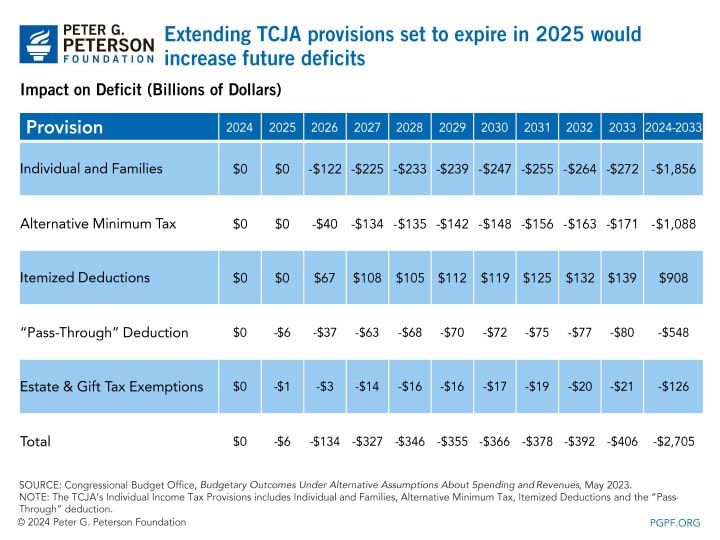 Extending TCJA provisions set to expire in 2025 would increase future deficits