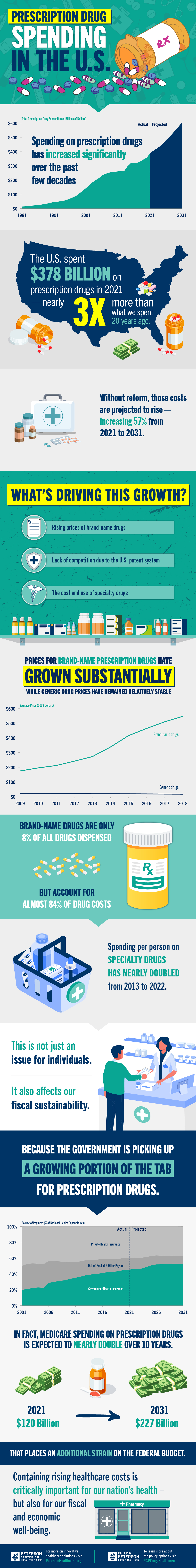 Infographic: Prescription Drug Spending in the U.S.