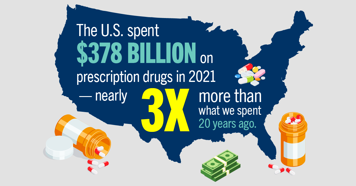 The U.S. spent $378 billion on prescription drugs in 2021 — nearly 3x more than what we spent 20 years ago.