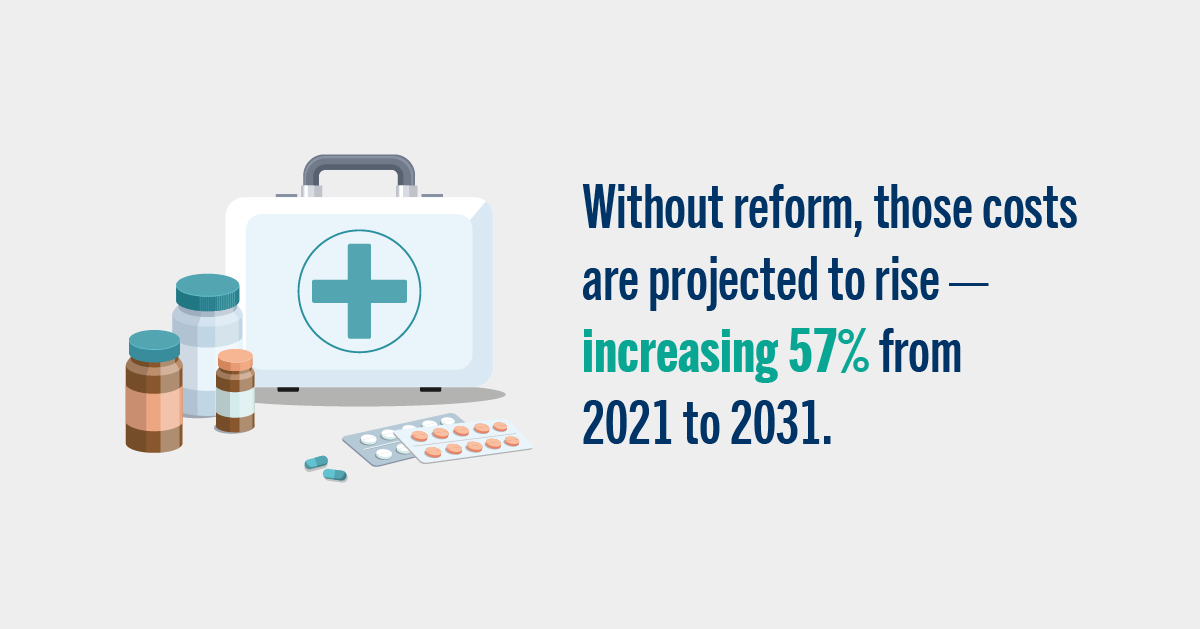 Without reform, those costs are projected to rise — increasting 57% from 2021 to 2031.