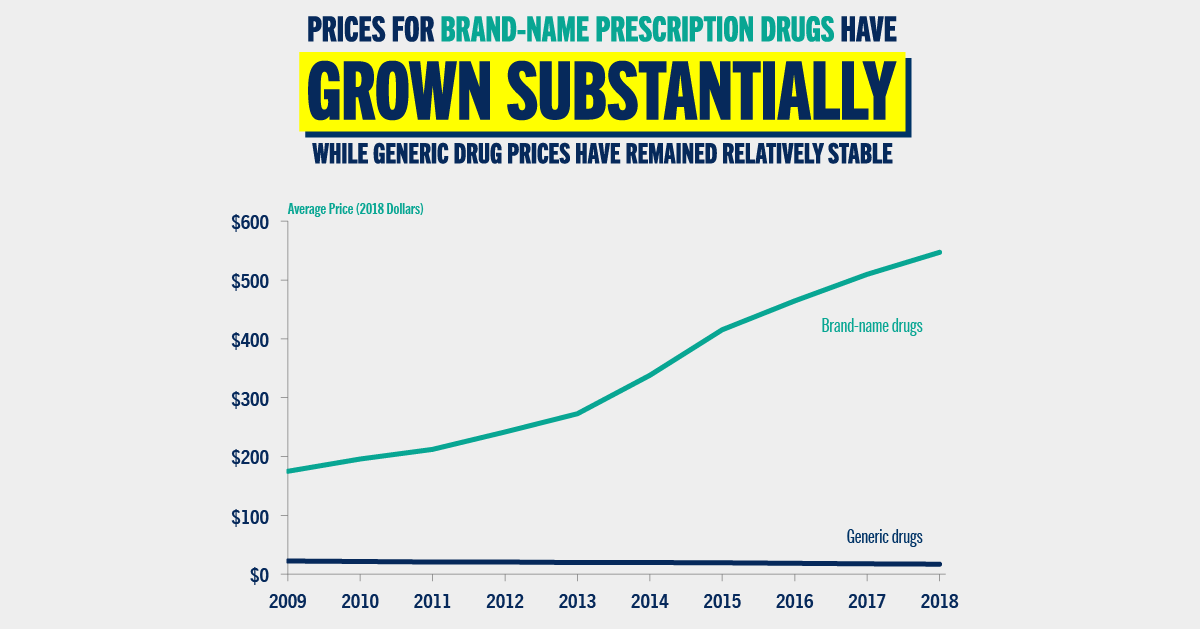 Prices for brand-name prescription drugs have grown substantially while generic drug prices have remained relatively stable.