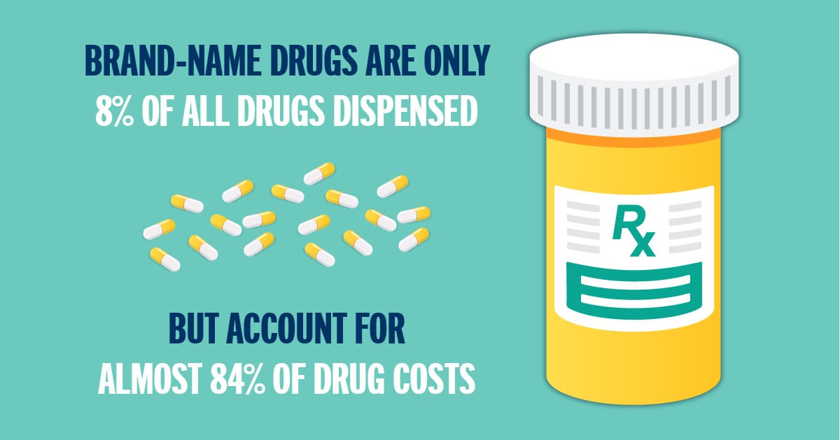 Brand-name drugs are only 8% of all drugs dispensed, but account for almost 84% of drug costs.