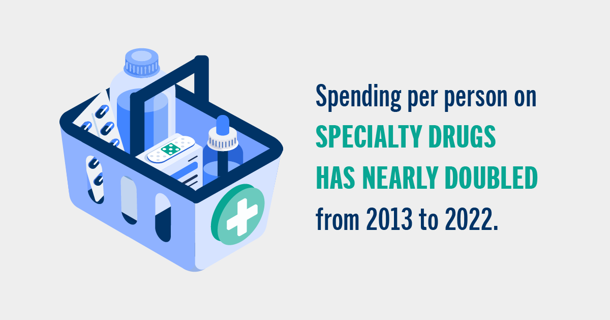 Spending per person on specialty drugs has nearly doubled from 2013 to 2022.