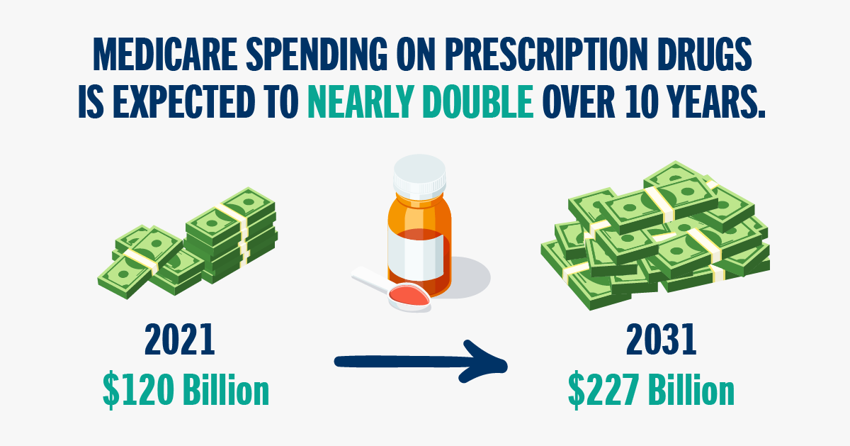 Medicare spending on prescription drugs is expected to nearly double over 10 years.