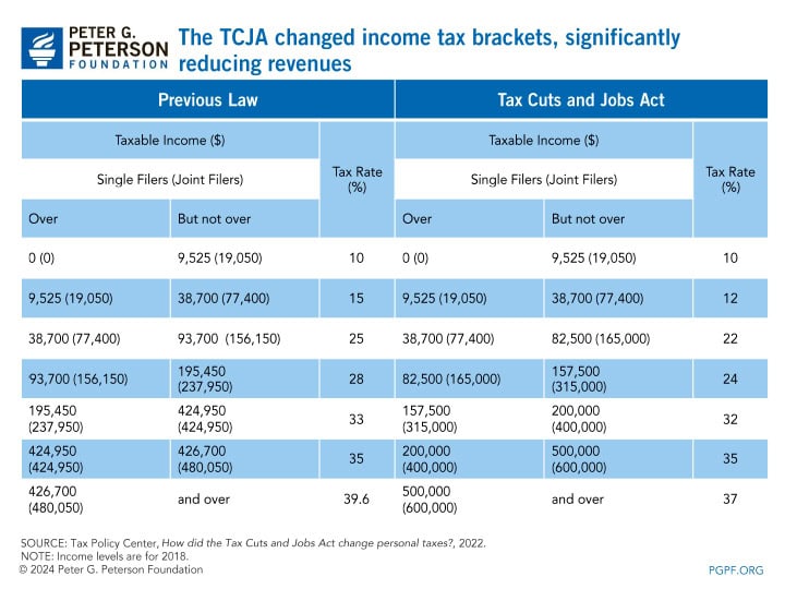 The TCJA changed income tax brackets, significantly reducing revenues