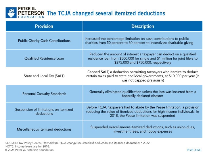 The TCJA changed several itemized deductions