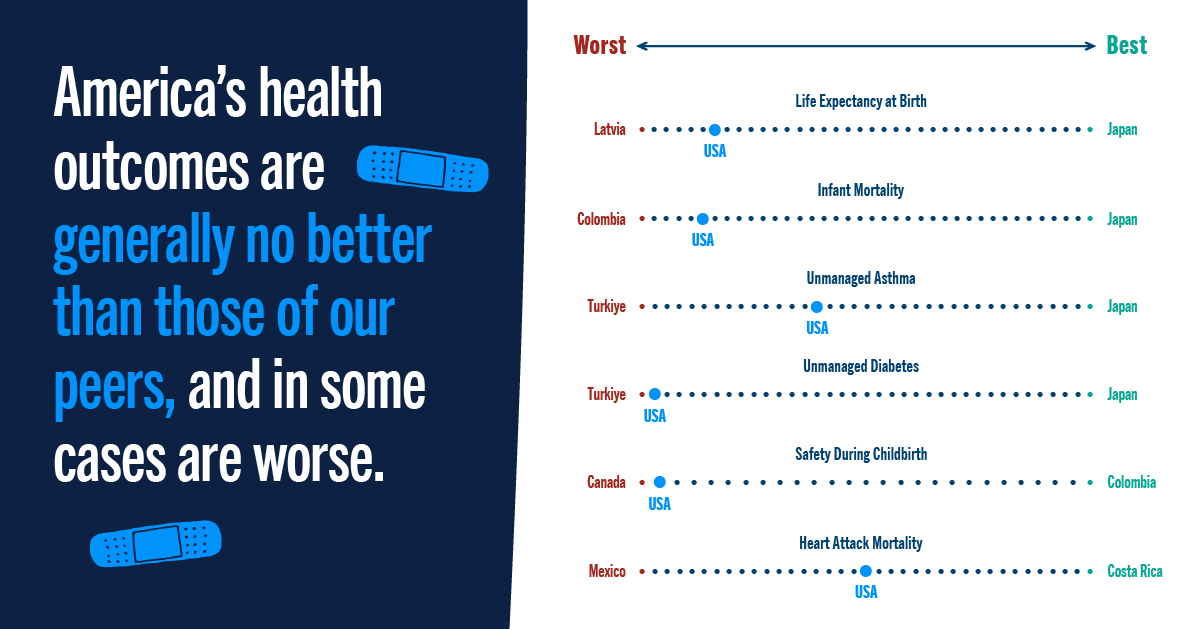 America's health outcomes are generally no better than those of our peers, and in some cases are worse.