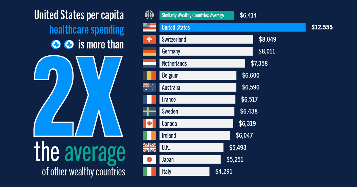 United States per capita healthcare spending is more than 2X the average of other wealthy countries.