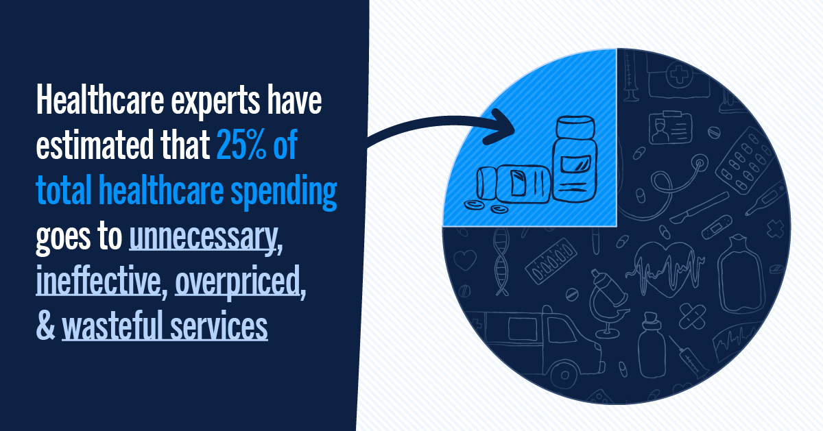 Healthcare experts have estimated that 25% of total healthcare spending goes to unnecessary, ineffective, overpriced, & wasteful services.