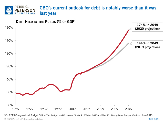 CBO’s current outlook for debt is notably worse than last year