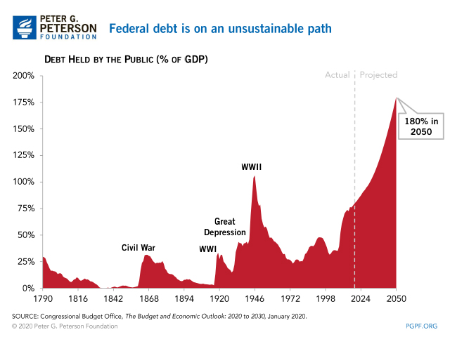 Federal debt is on an unsustainable path