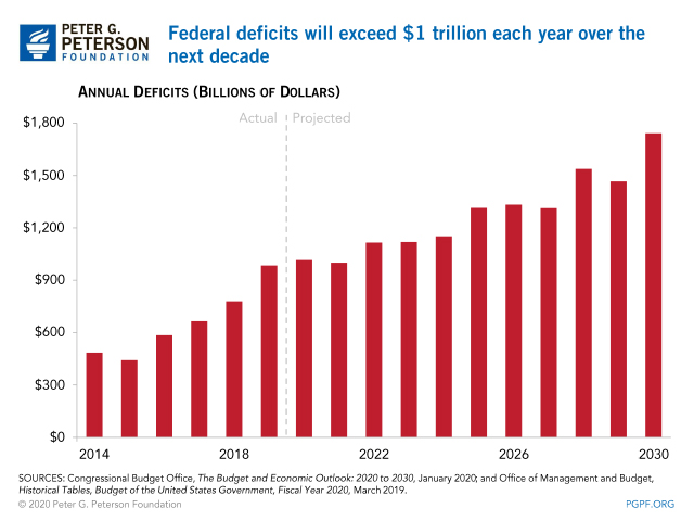 Federal deficits will exceed $1 trillion each year over the next decade