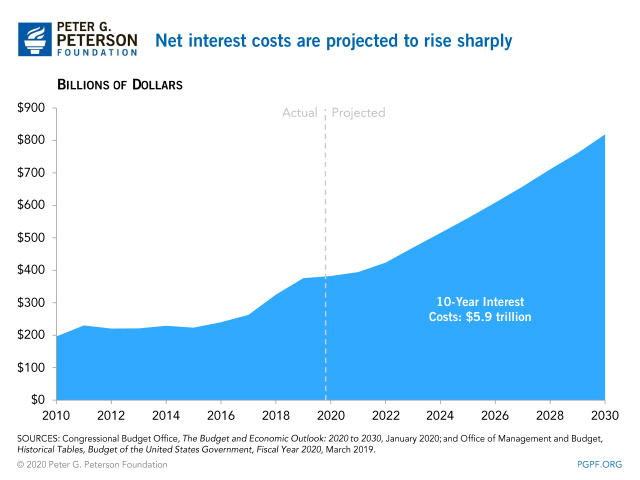 Net interest costs are projected to rise sharply