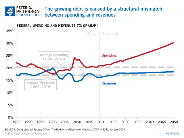 The growing debt is caused by a structural mismatch between spending and revenues