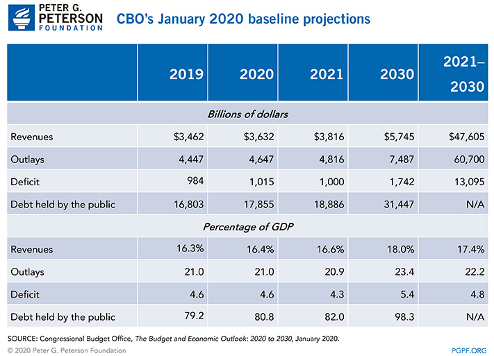 CBO’s January 2020 baseline projections