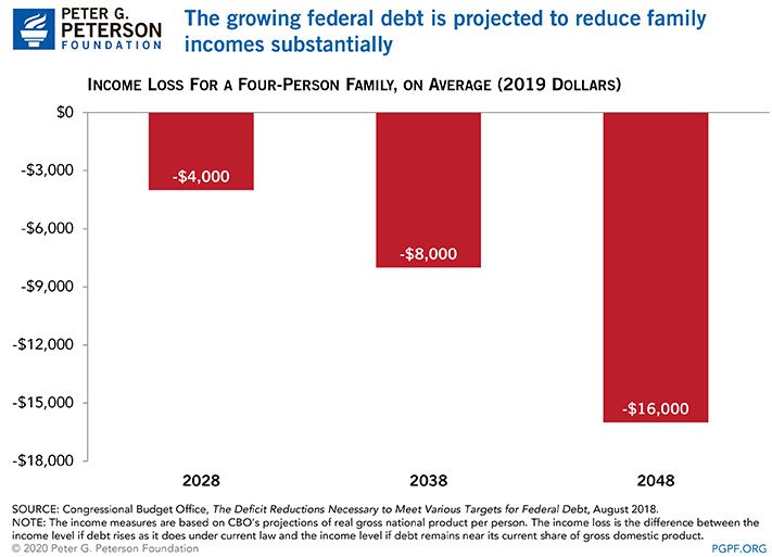 The growing federal debt is projected to reduce family incomes substantially