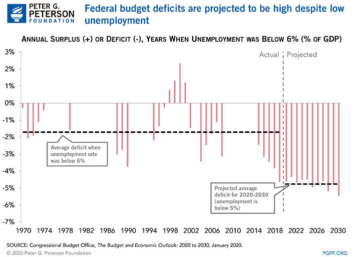 Federal budget deficits are projected to be high despite low unemployment