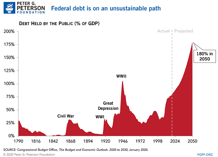 Federal debt is on an unsustainable path