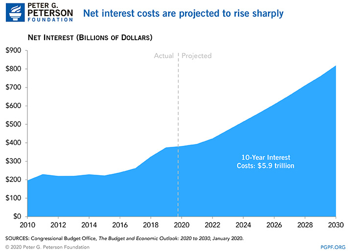 Net interest costs are projected to rise sharply