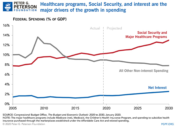 ealthcare programs, Social Security, and interest are the major drivers of the growth in spending