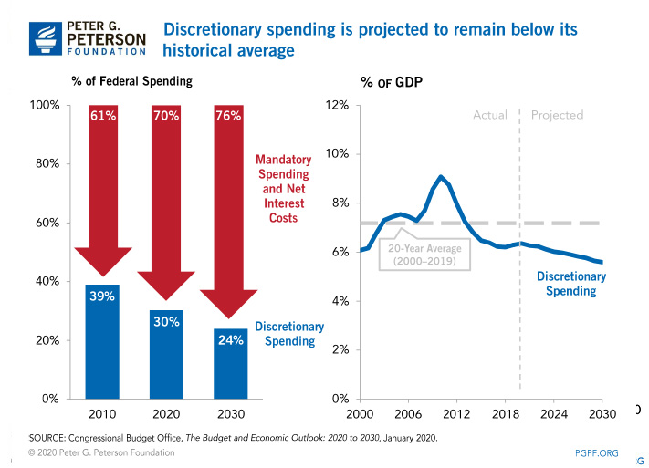 Discretionary spending is projected to remain below its historical average