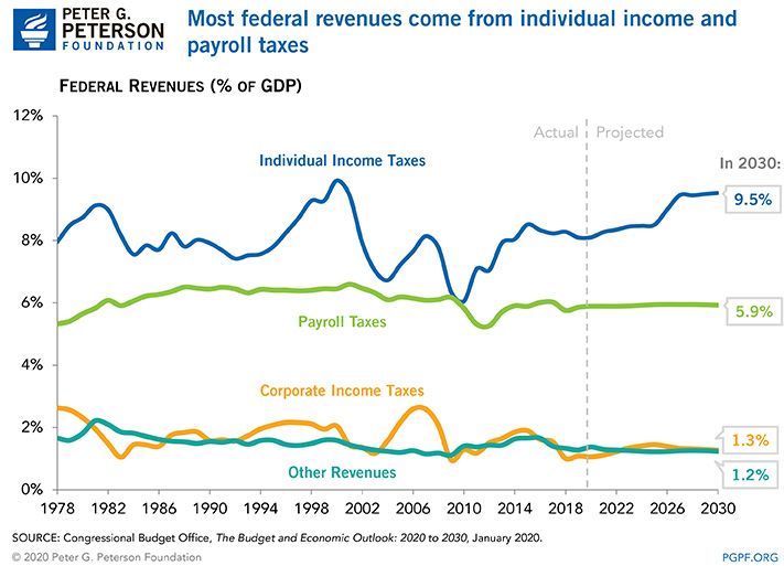 Most federal revenues come from individual income and payroll taxes