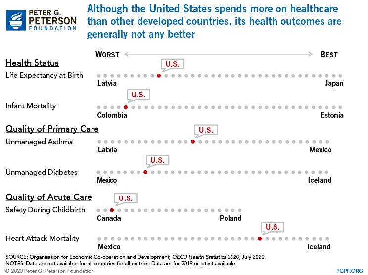 Although the United States spends more on healthcare than other developed countries, its health outcomes are generally not any better