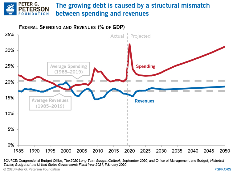 The growing debt is caused by a structural mismatch between spending and revenues