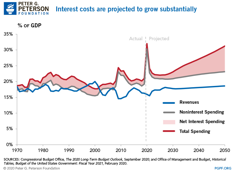 Interest costs are projected to grow substantially