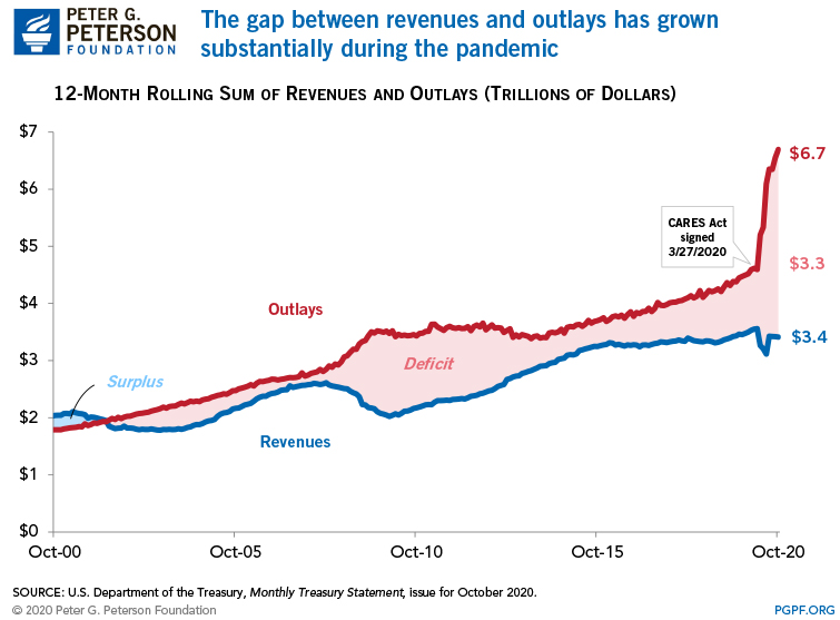 The gap between revenues and outlays has grown substantially during the pandemic