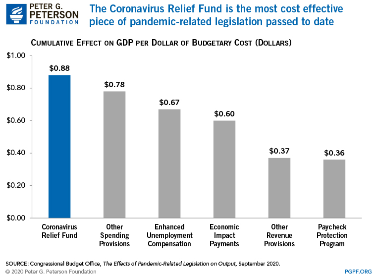 The Coronavirus Relief Fund is the most cost effective piece of pandemic-related legislation passed to date