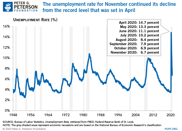 The unemployment rate for November continued its decline from the record level that was set in April